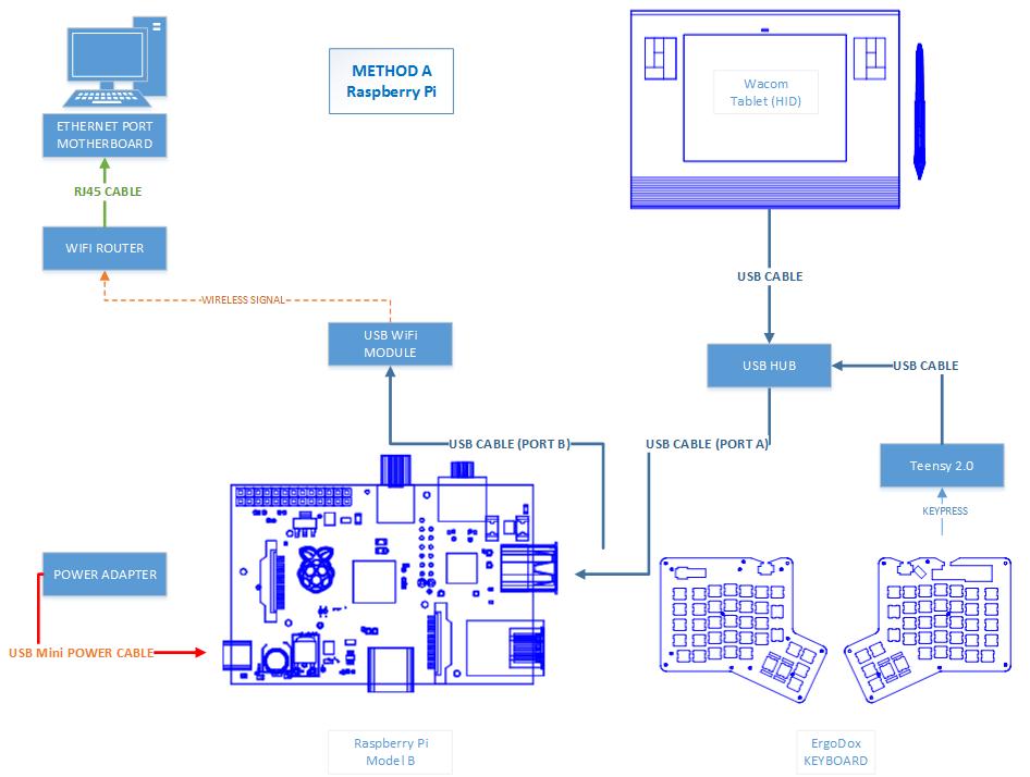 Raspberry Pi approach.