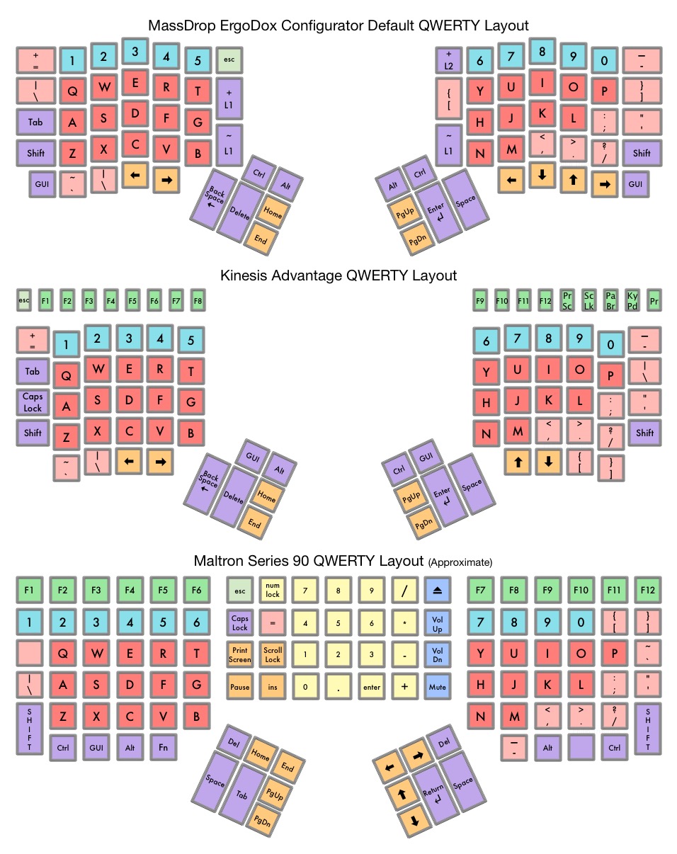 ErgoDox (MassDrop default), Kinesis Advantage and Maltron Series 90 QWERTY layouts