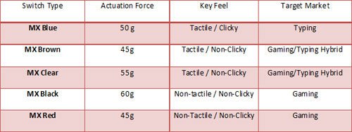 This is the picture that says "Blue = Typing" A.K.A Blues is not for gaming :/