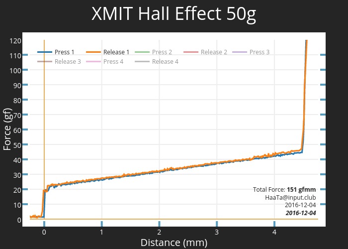 XMIT Hall Effect 50g