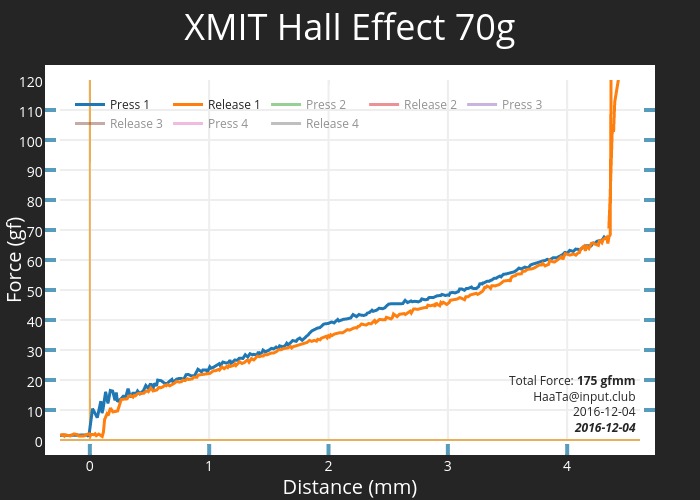 XMIT Hall Effect 70g